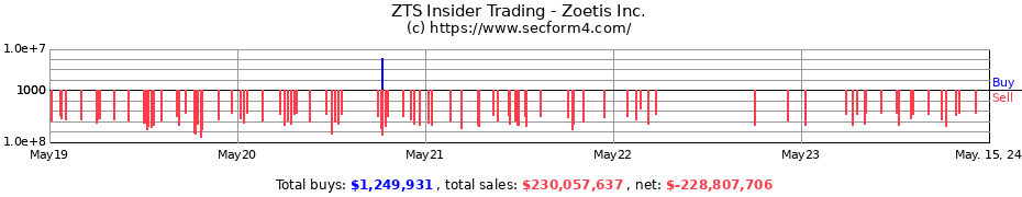 Insider Trading Transactions for Zoetis Inc.