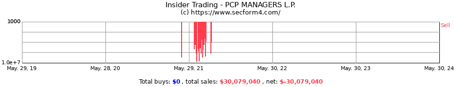 Insider Trading Transactions for PCP MANAGERS L.P.
