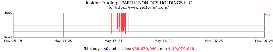Insider Trading Transactions for PARTHENON DCS HOLDINGS LLC