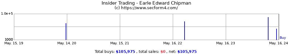Insider Trading Transactions for Earle Edward Chipman