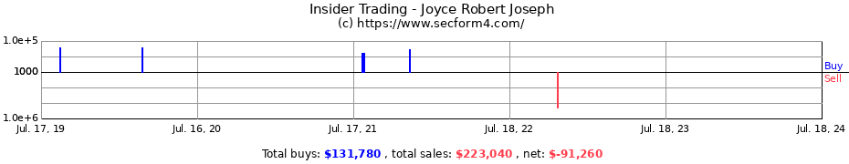 Insider Trading Transactions for Joyce Robert Joseph