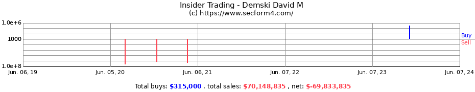 Insider Trading Transactions for Demski David M