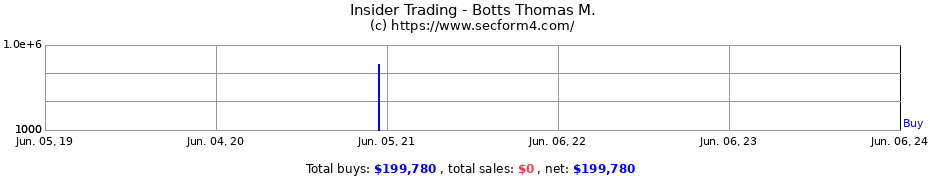 Insider Trading Transactions for Botts Thomas M.
