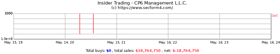 Insider Trading Transactions for CP6 Management L.L.C.