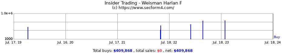 Insider Trading Transactions for Weisman Harlan F