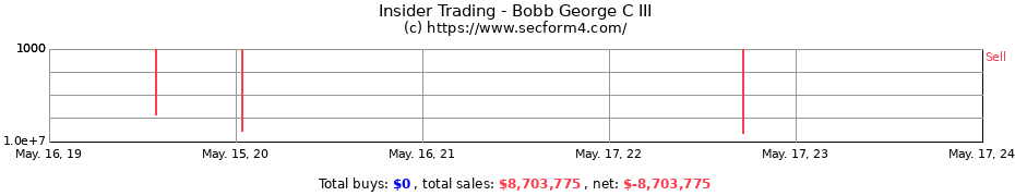 Insider Trading Transactions for Bobb George C III