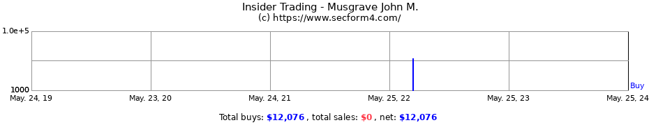 Insider Trading Transactions for Musgrave John M.