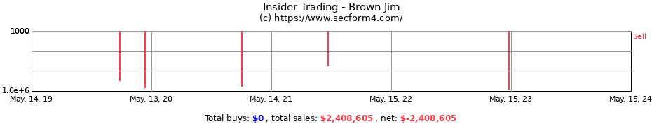 Insider Trading Transactions for Brown Jim