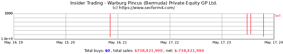 Insider Trading Transactions for Warburg Pincus (Bermuda) Private Equity GP Ltd.