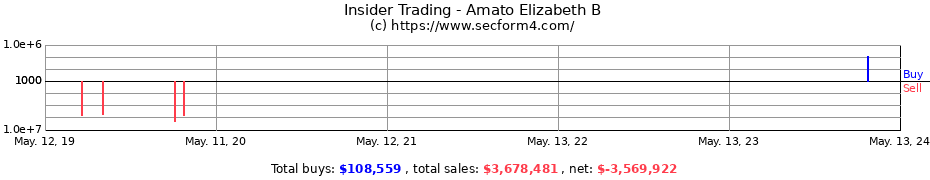 Insider Trading Transactions for Amato Elizabeth B