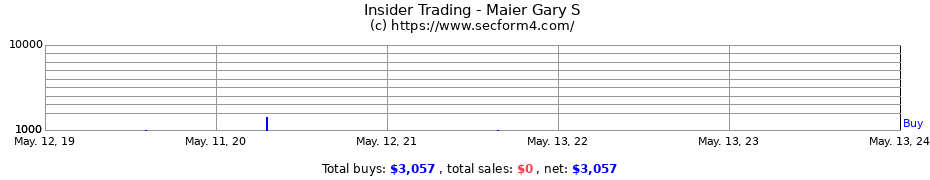 Insider Trading Transactions for Maier Gary S
