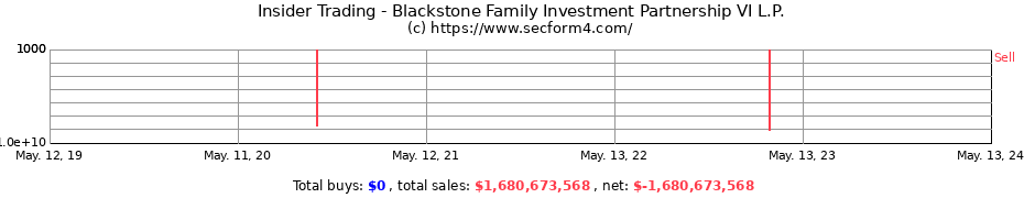 Insider Trading Transactions for Blackstone Family Investment Partnership VI L.P.