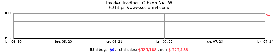 Insider Trading Transactions for Gibson Neil W