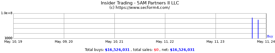 Insider Trading Transactions for 5AM Partners II LLC