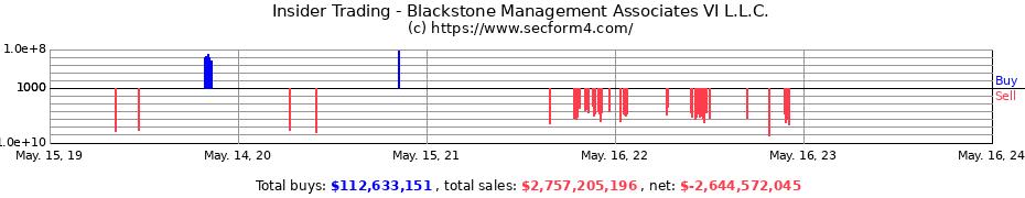 Insider Trading Transactions for Blackstone Management Associates VI L.L.C.