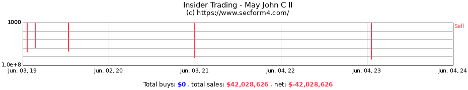 Insider Trading Transactions for May John C II