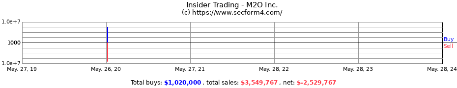 Insider Trading Transactions for M2O Inc.