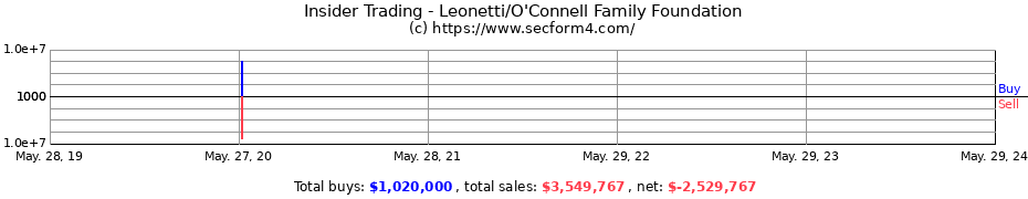 Insider Trading Transactions for Leonetti/O'Connell Family Foundation