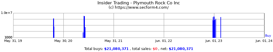 Insider Trading Transactions for Plymouth Rock Co Inc