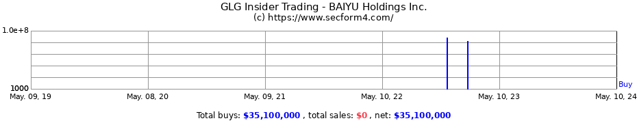 Insider Trading Transactions for BAIYU Holdings Inc.