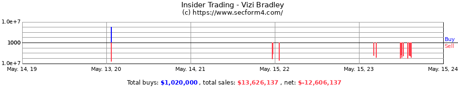 Insider Trading Transactions for Vizi Bradley
