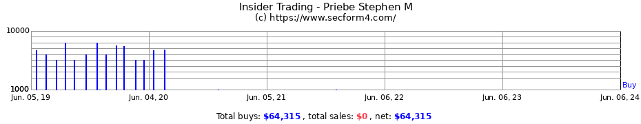 Insider Trading Transactions for Priebe Stephen M