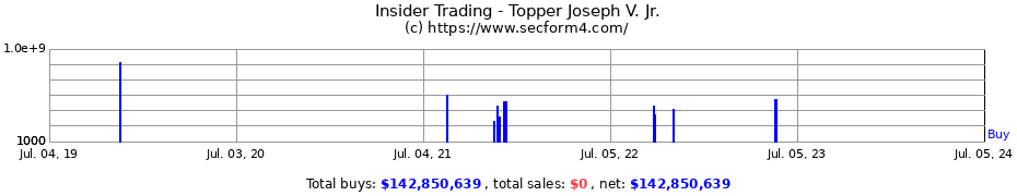 Insider Trading Transactions for Topper Joseph V. Jr.