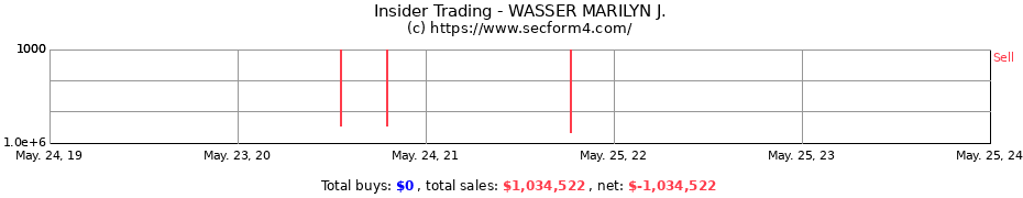Insider Trading Transactions for WASSER MARILYN J.
