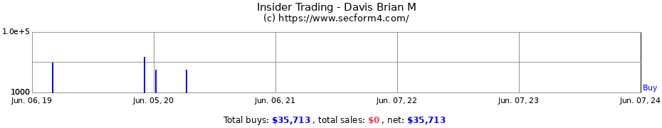 Insider Trading Transactions for Davis Brian M