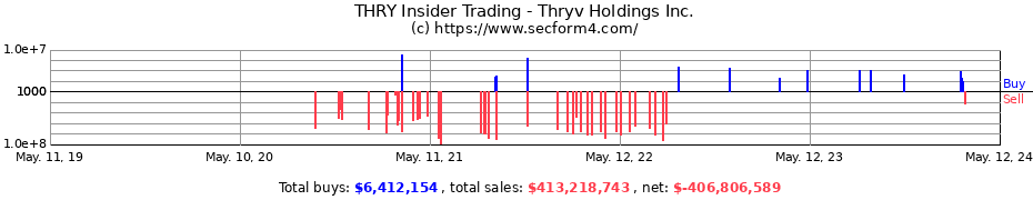 Insider Trading Transactions for Thryv Holdings Inc.