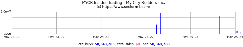 Insider Trading Transactions for My City Builders Inc.