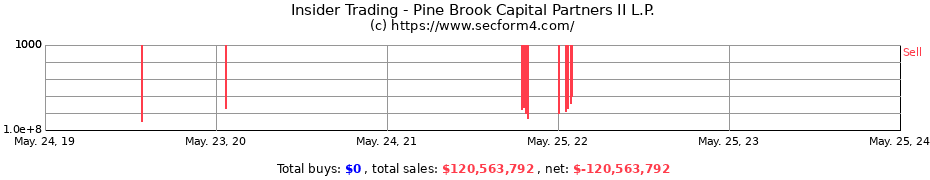 Insider Trading Transactions for Pine Brook Capital Partners II L.P.