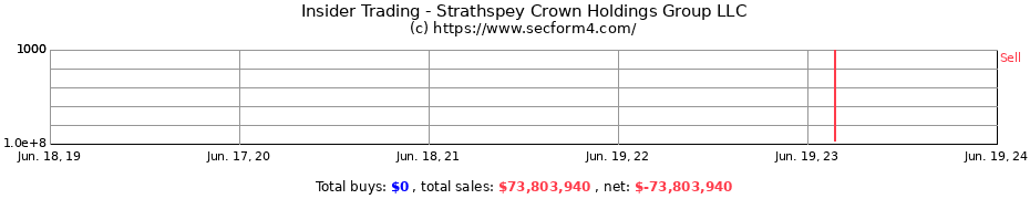 Insider Trading Transactions for Strathspey Crown Holdings Group LLC
