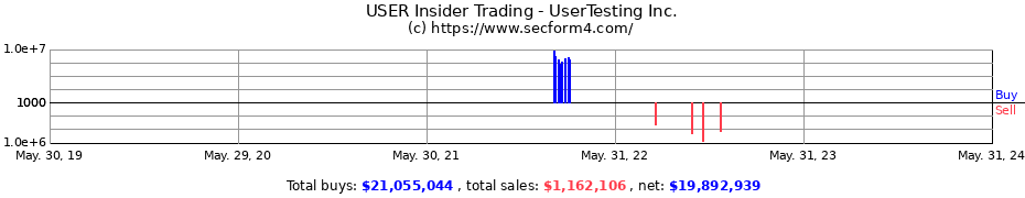 Insider Trading Transactions for UserTesting Inc.