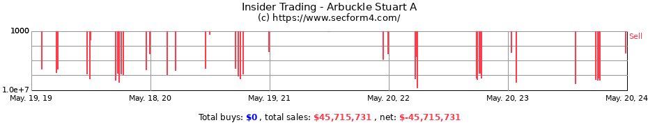 Insider Trading Transactions for Arbuckle Stuart A