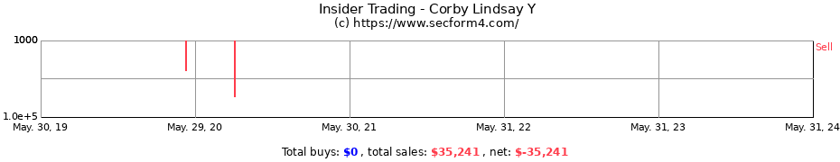 Insider Trading Transactions for Corby Lindsay Y