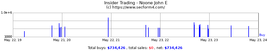 Insider Trading Transactions for Noone John E