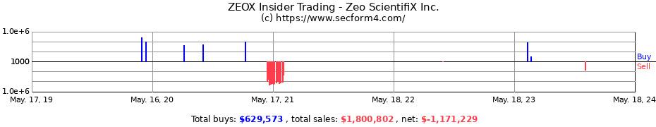 Insider Trading Transactions for Zeo ScientifiX Inc.