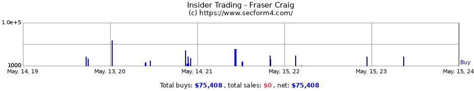 Insider Trading Transactions for Fraser Craig