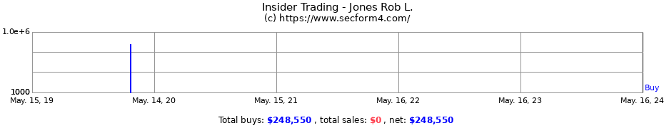 Insider Trading Transactions for Jones Rob L.