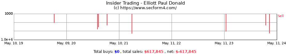 Insider Trading Transactions for Elliott Paul Donald