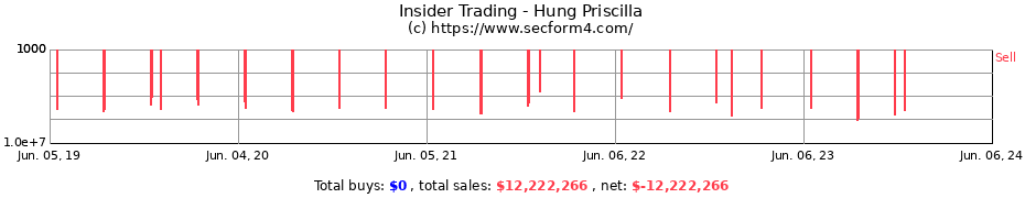 Insider Trading Transactions for Hung Priscilla