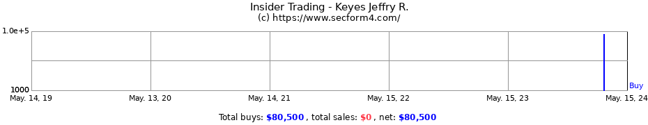 Insider Trading Transactions for Keyes Jeffry R.