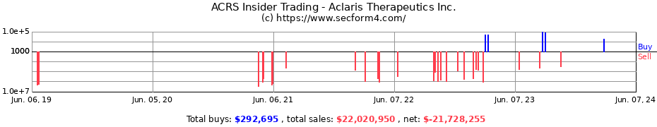 Insider Trading Transactions for Aclaris Therapeutics Inc.