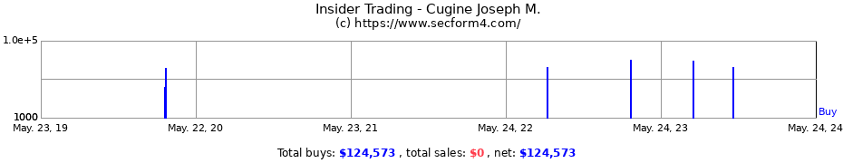 Insider Trading Transactions for Cugine Joseph M.