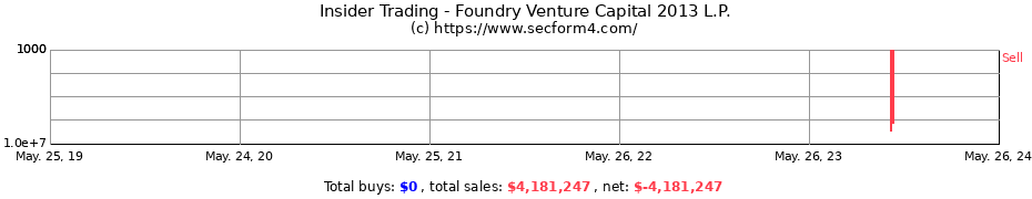 Insider Trading Transactions for Foundry Venture Capital 2013 L.P.
