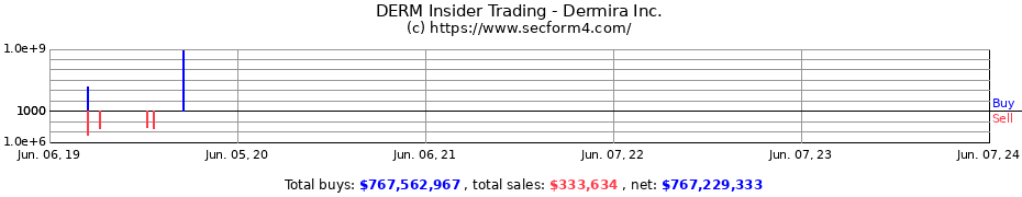 Insider Trading Transactions for Dermira Inc.