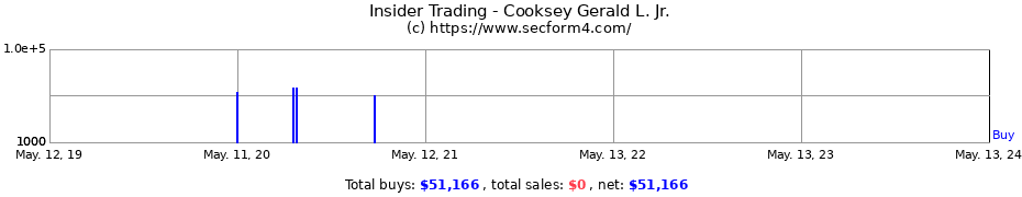 Insider Trading Transactions for Cooksey Gerald L. Jr.