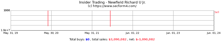 Insider Trading Transactions for Newfield Richard U Jr.