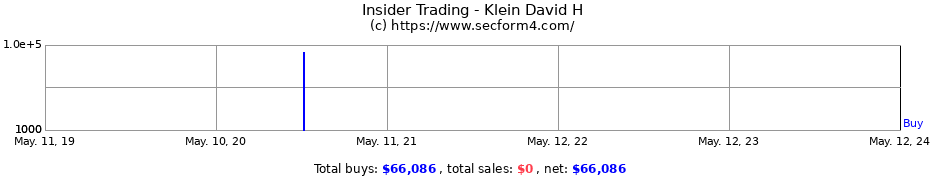 Insider Trading Transactions for Klein David H